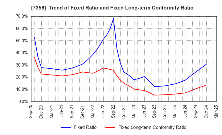 7356 Retty Inc.: Trend of Fixed Ratio and Fixed Long-term Conformity Ratio