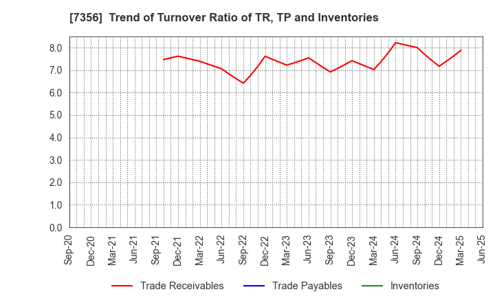 7356 Retty Inc.: Trend of Turnover Ratio of TR, TP and Inventories