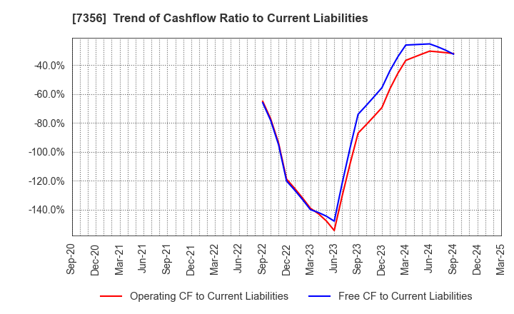7356 Retty Inc.: Trend of Cashflow Ratio to Current Liabilities