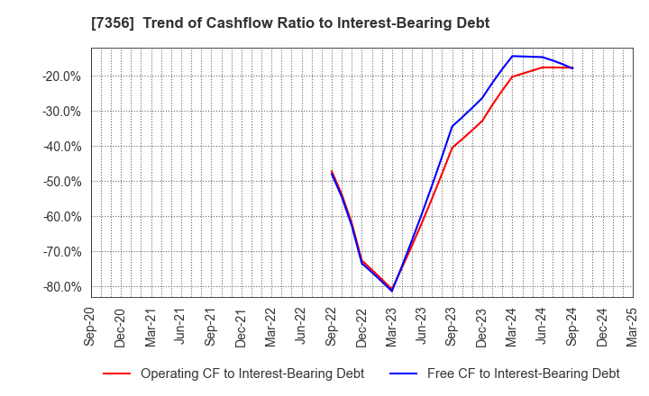 7356 Retty Inc.: Trend of Cashflow Ratio to Interest-Bearing Debt