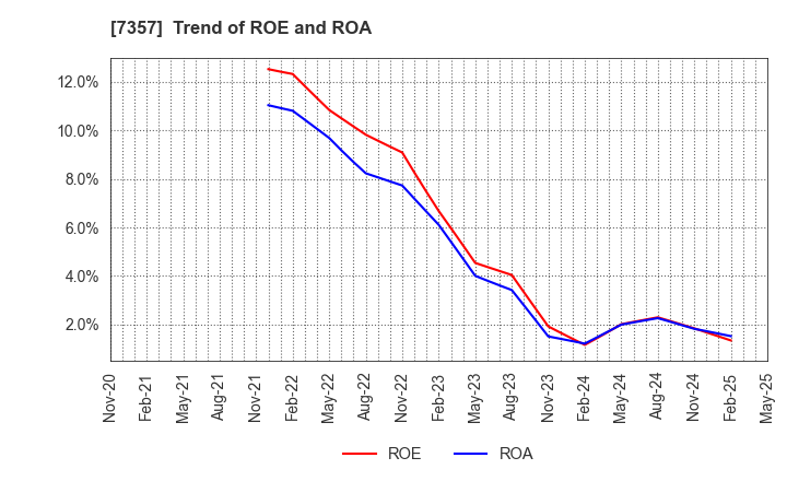 7357 GEOCODE CO.,Ltd.: Trend of ROE and ROA