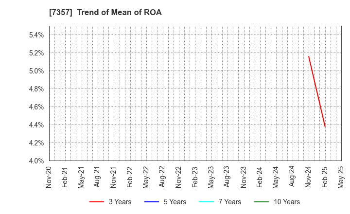 7357 GEOCODE CO.,Ltd.: Trend of Mean of ROA