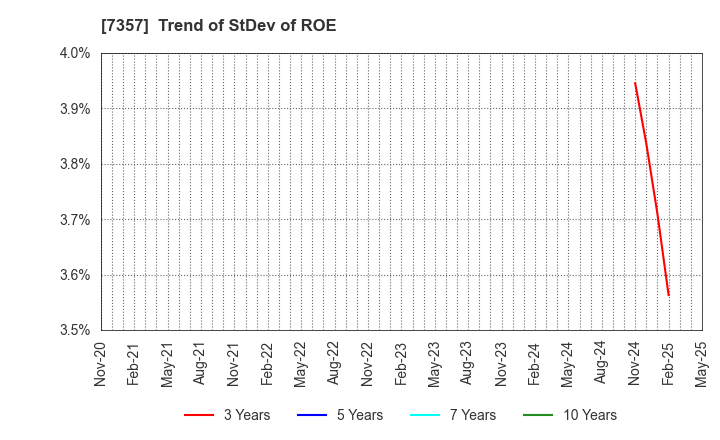 7357 GEOCODE CO.,Ltd.: Trend of StDev of ROE