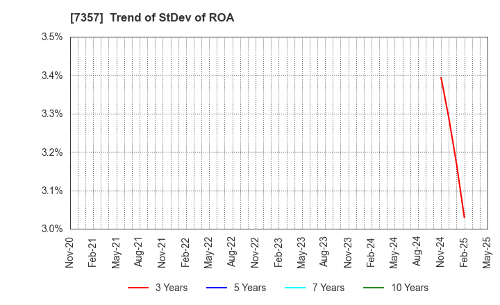 7357 GEOCODE CO.,Ltd.: Trend of StDev of ROA