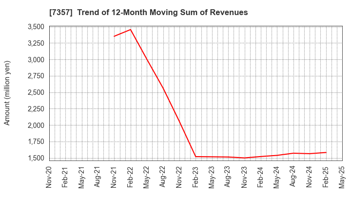 7357 GEOCODE CO.,Ltd.: Trend of 12-Month Moving Sum of Revenues