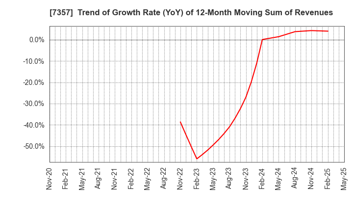 7357 GEOCODE CO.,Ltd.: Trend of Growth Rate (YoY) of 12-Month Moving Sum of Revenues