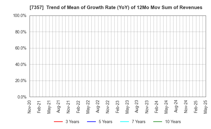 7357 GEOCODE CO.,Ltd.: Trend of Mean of Growth Rate (YoY) of 12Mo Mov Sum of Revenues