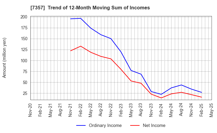 7357 GEOCODE CO.,Ltd.: Trend of 12-Month Moving Sum of Incomes