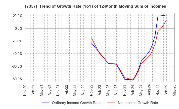 7357 GEOCODE CO.,Ltd.: Trend of Growth Rate (YoY) of 12-Month Moving Sum of Incomes