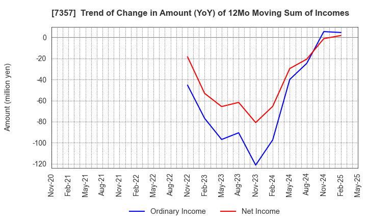 7357 GEOCODE CO.,Ltd.: Trend of Change in Amount (YoY) of 12Mo Moving Sum of Incomes
