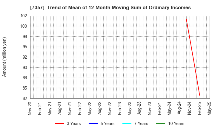 7357 GEOCODE CO.,Ltd.: Trend of Mean of 12-Month Moving Sum of Ordinary Incomes