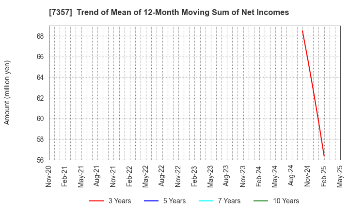 7357 GEOCODE CO.,Ltd.: Trend of Mean of 12-Month Moving Sum of Net Incomes