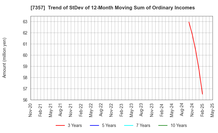 7357 GEOCODE CO.,Ltd.: Trend of StDev of 12-Month Moving Sum of Ordinary Incomes