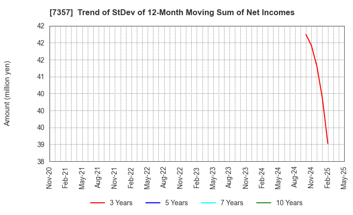 7357 GEOCODE CO.,Ltd.: Trend of StDev of 12-Month Moving Sum of Net Incomes