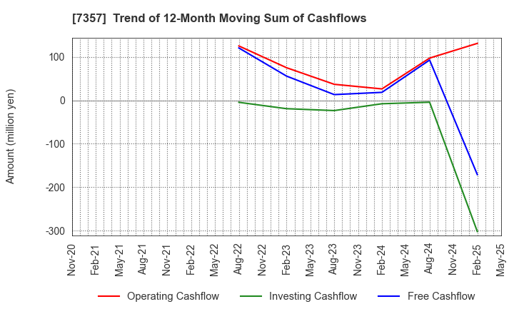 7357 GEOCODE CO.,Ltd.: Trend of 12-Month Moving Sum of Cashflows