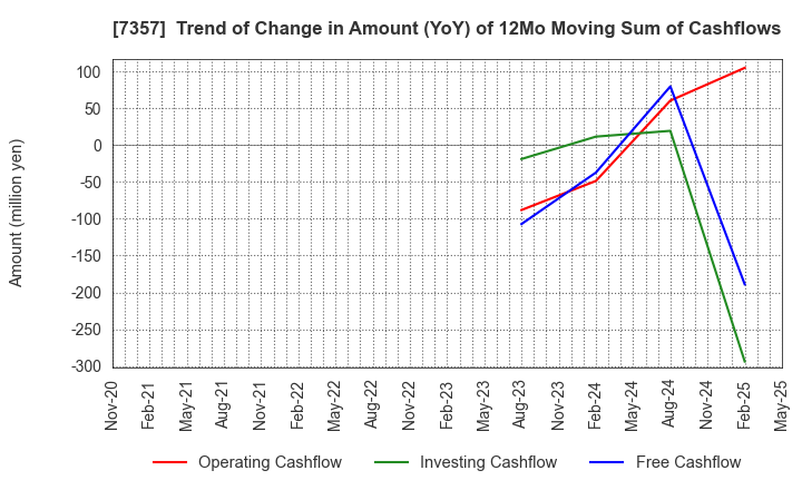 7357 GEOCODE CO.,Ltd.: Trend of Change in Amount (YoY) of 12Mo Moving Sum of Cashflows