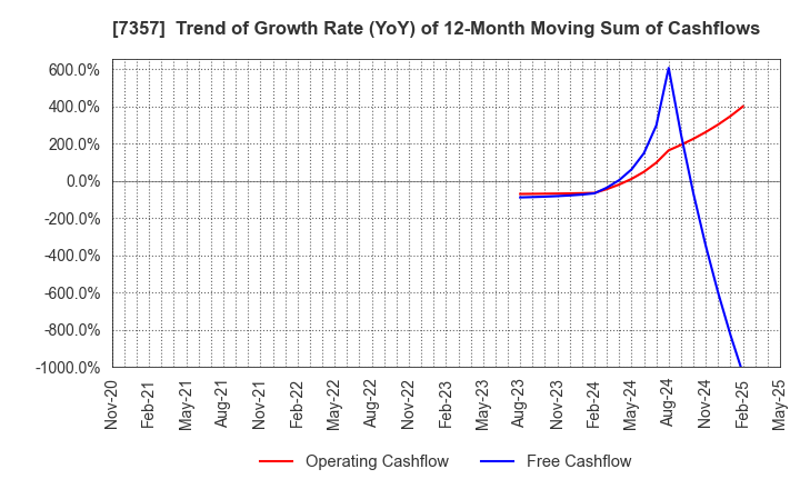 7357 GEOCODE CO.,Ltd.: Trend of Growth Rate (YoY) of 12-Month Moving Sum of Cashflows