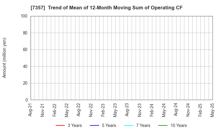 7357 GEOCODE CO.,Ltd.: Trend of Mean of 12-Month Moving Sum of Operating CF