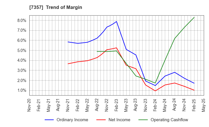 7357 GEOCODE CO.,Ltd.: Trend of Margin