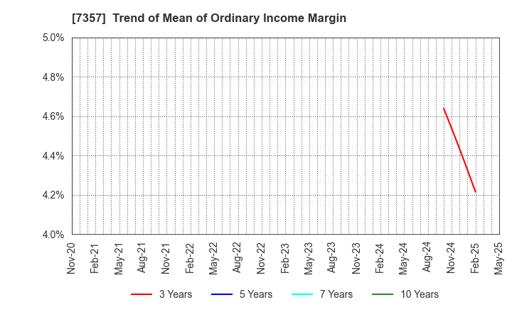 7357 GEOCODE CO.,Ltd.: Trend of Mean of Ordinary Income Margin