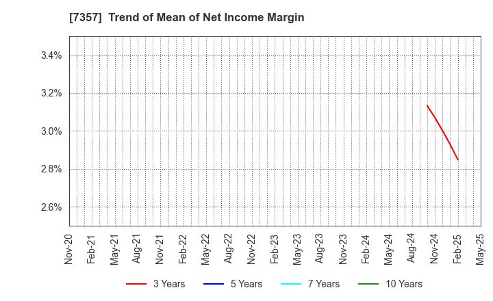 7357 GEOCODE CO.,Ltd.: Trend of Mean of Net Income Margin