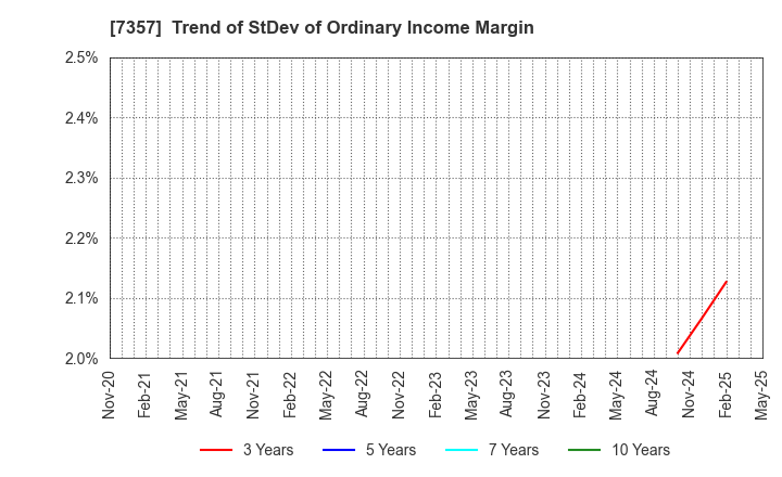 7357 GEOCODE CO.,Ltd.: Trend of StDev of Ordinary Income Margin