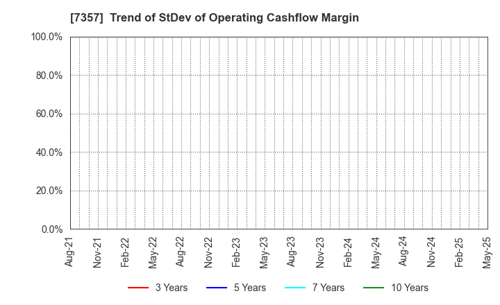 7357 GEOCODE CO.,Ltd.: Trend of StDev of Operating Cashflow Margin