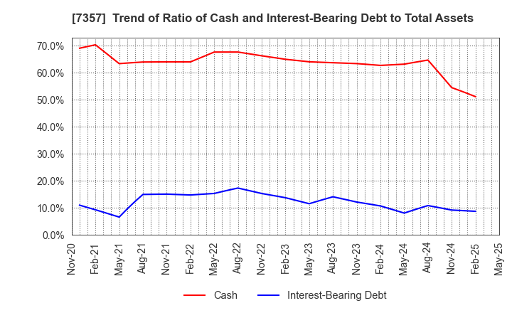 7357 GEOCODE CO.,Ltd.: Trend of Ratio of Cash and Interest-Bearing Debt to Total Assets
