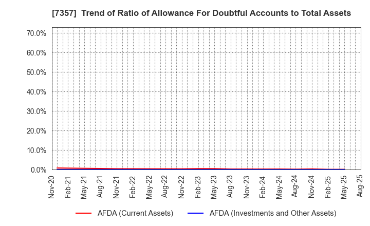 7357 GEOCODE CO.,Ltd.: Trend of Ratio of Allowance For Doubtful Accounts to Total Assets