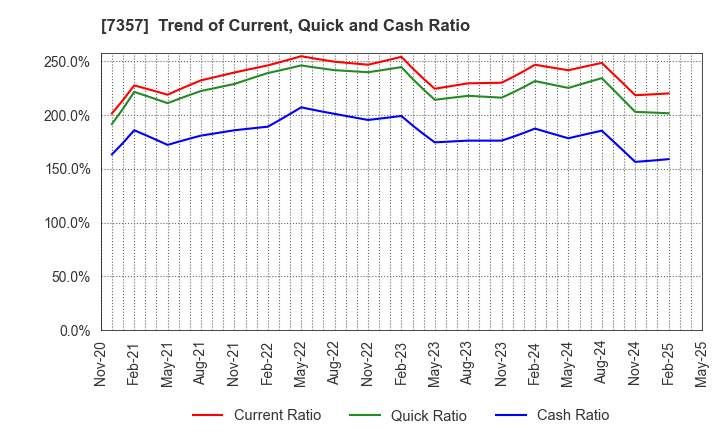7357 GEOCODE CO.,Ltd.: Trend of Current, Quick and Cash Ratio