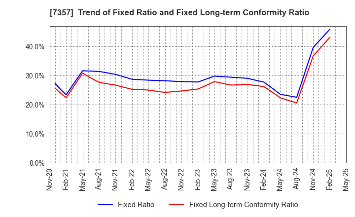 7357 GEOCODE CO.,Ltd.: Trend of Fixed Ratio and Fixed Long-term Conformity Ratio