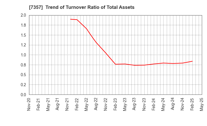 7357 GEOCODE CO.,Ltd.: Trend of Turnover Ratio of Total Assets