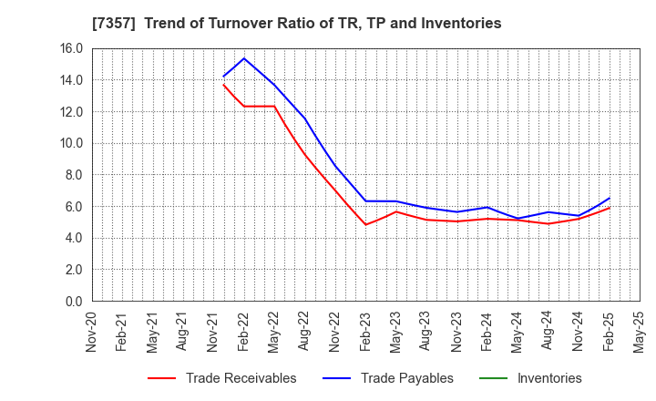7357 GEOCODE CO.,Ltd.: Trend of Turnover Ratio of TR, TP and Inventories