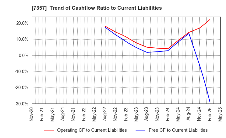 7357 GEOCODE CO.,Ltd.: Trend of Cashflow Ratio to Current Liabilities
