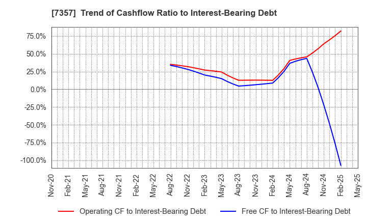 7357 GEOCODE CO.,Ltd.: Trend of Cashflow Ratio to Interest-Bearing Debt