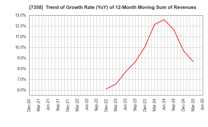 7358 Poppins Corporation: Trend of Growth Rate (YoY) of 12-Month Moving Sum of Revenues