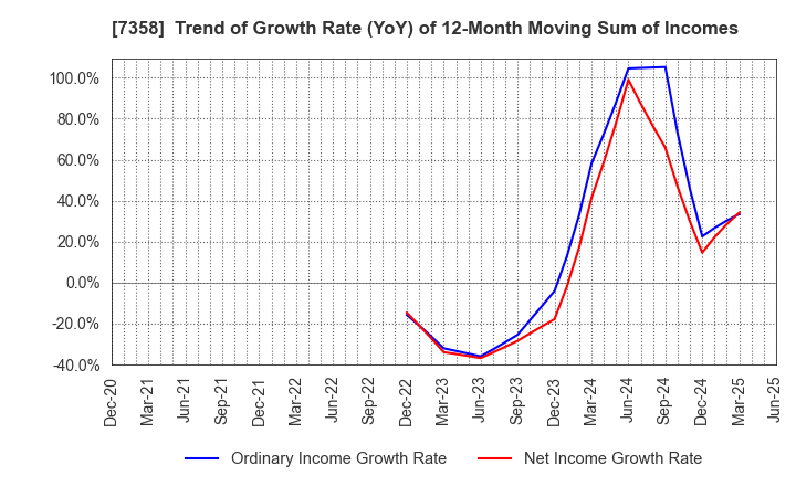 7358 Poppins Corporation: Trend of Growth Rate (YoY) of 12-Month Moving Sum of Incomes