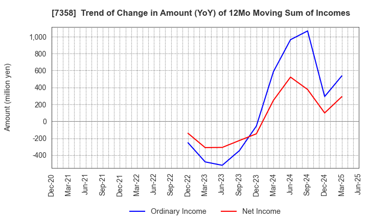7358 Poppins Corporation: Trend of Change in Amount (YoY) of 12Mo Moving Sum of Incomes