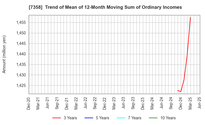 7358 Poppins Corporation: Trend of Mean of 12-Month Moving Sum of Ordinary Incomes