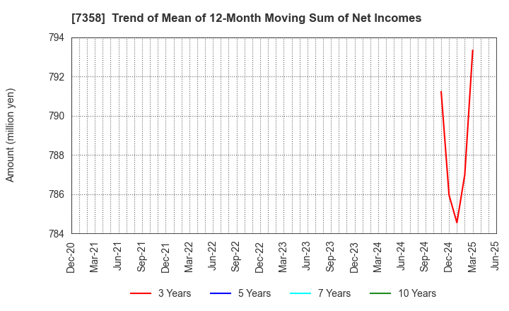 7358 Poppins Corporation: Trend of Mean of 12-Month Moving Sum of Net Incomes