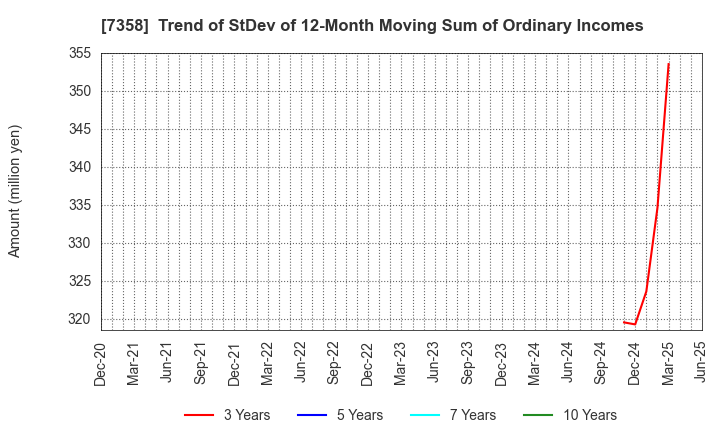 7358 Poppins Corporation: Trend of StDev of 12-Month Moving Sum of Ordinary Incomes