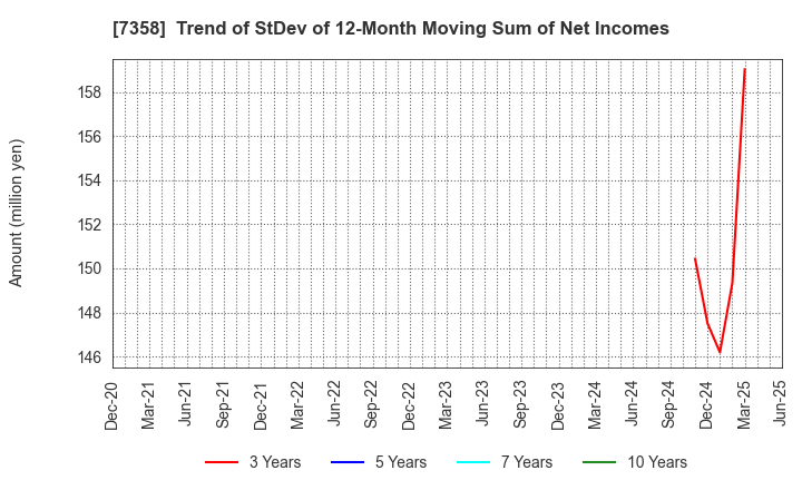 7358 Poppins Corporation: Trend of StDev of 12-Month Moving Sum of Net Incomes