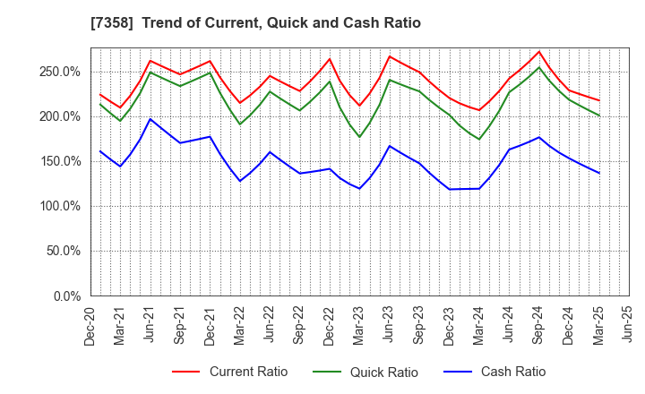 7358 Poppins Corporation: Trend of Current, Quick and Cash Ratio