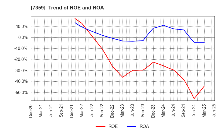7359 Tokyo Communications Group,Inc.: Trend of ROE and ROA