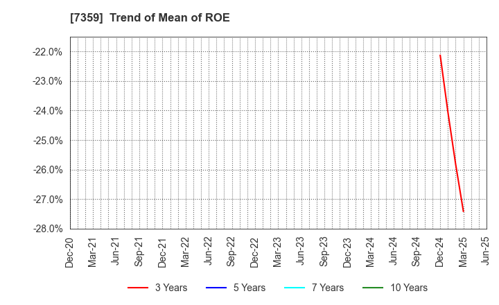 7359 Tokyo Communications Group,Inc.: Trend of Mean of ROE