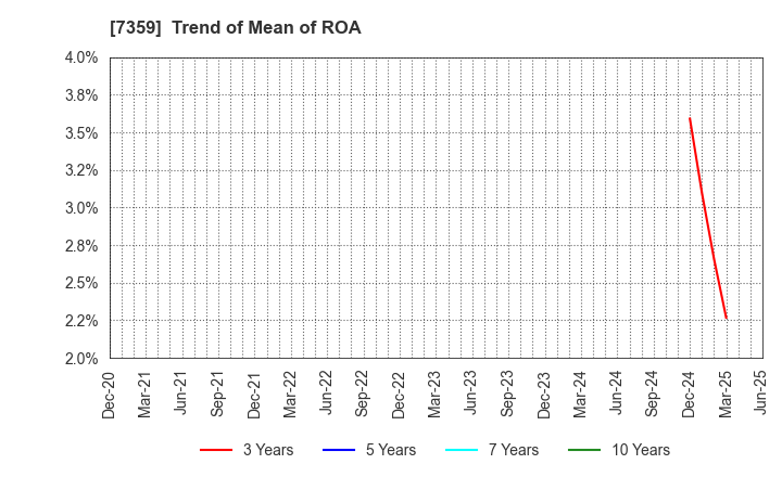 7359 Tokyo Communications Group,Inc.: Trend of Mean of ROA