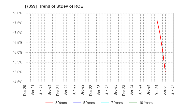 7359 Tokyo Communications Group,Inc.: Trend of StDev of ROE