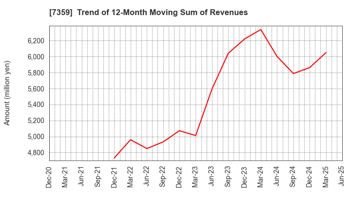 7359 Tokyo Communications Group,Inc.: Trend of 12-Month Moving Sum of Revenues