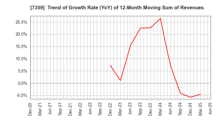 7359 Tokyo Communications Group,Inc.: Trend of Growth Rate (YoY) of 12-Month Moving Sum of Revenues