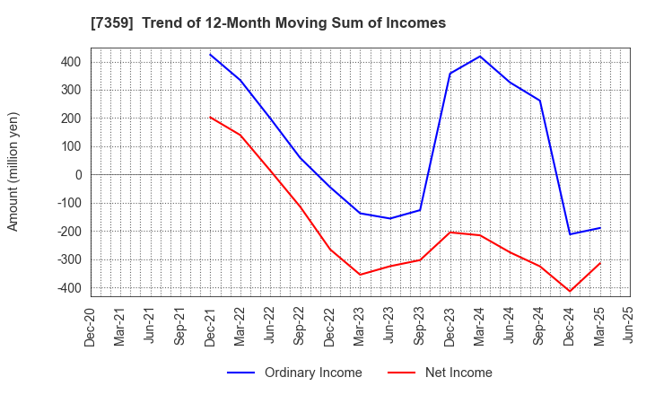 7359 Tokyo Communications Group,Inc.: Trend of 12-Month Moving Sum of Incomes